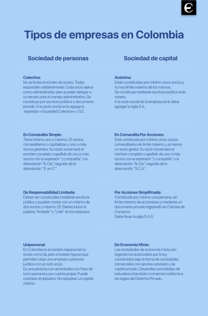 Tipos de empresas en Colombia, sociedad por acciones, personas o capital